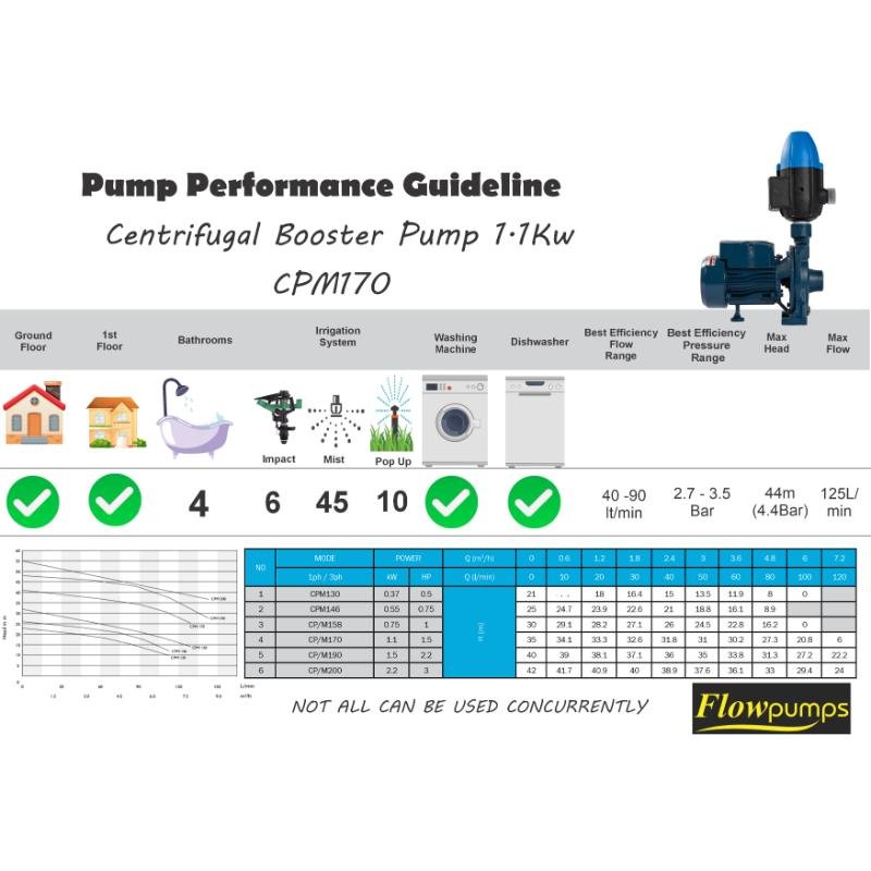 Flowpump Monoblock 1.1kw pump Kit